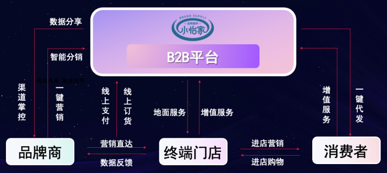 尊龙凯时李勇：数字化B2B平台小怡家，打破流通壁垒，赋能终端新增长